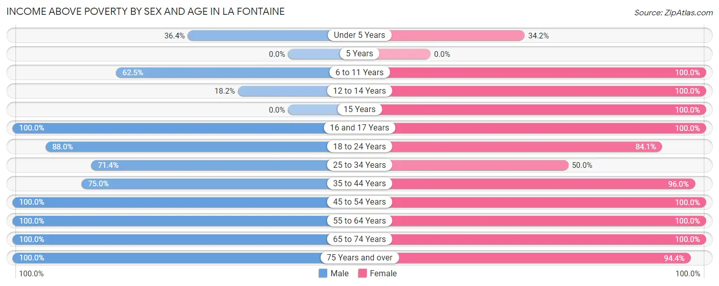 Income Above Poverty by Sex and Age in La Fontaine