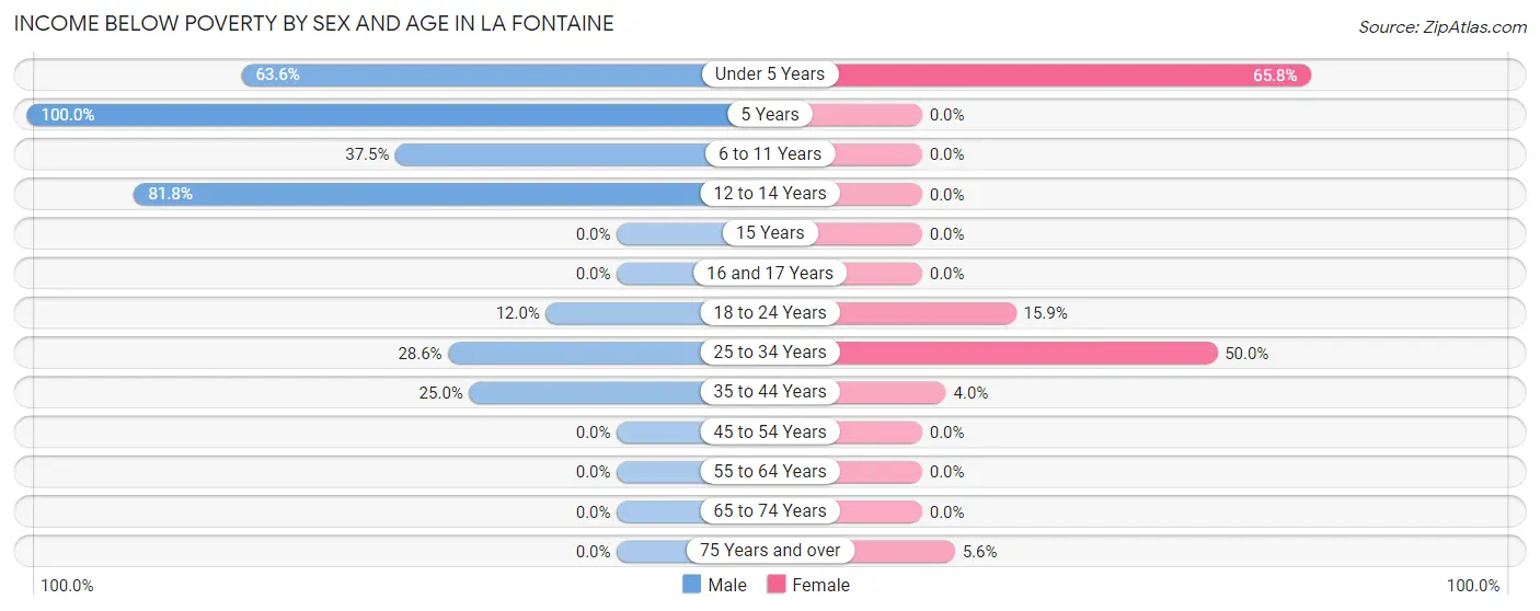 Income Below Poverty by Sex and Age in La Fontaine