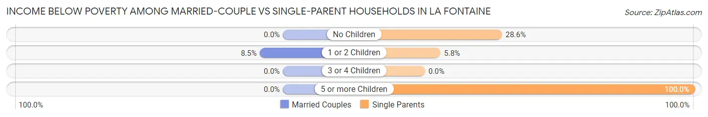 Income Below Poverty Among Married-Couple vs Single-Parent Households in La Fontaine