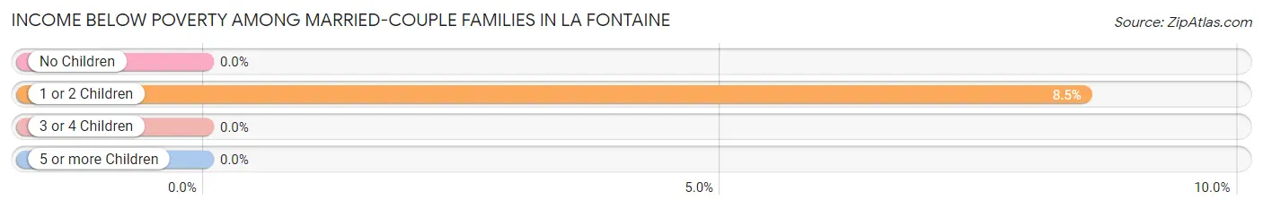 Income Below Poverty Among Married-Couple Families in La Fontaine