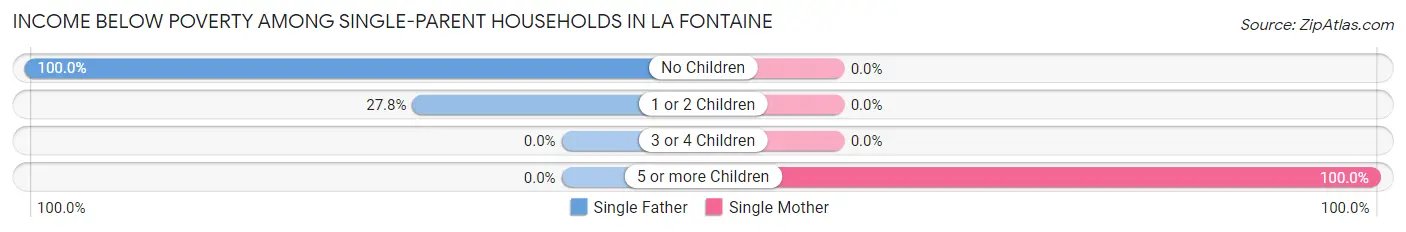 Income Below Poverty Among Single-Parent Households in La Fontaine