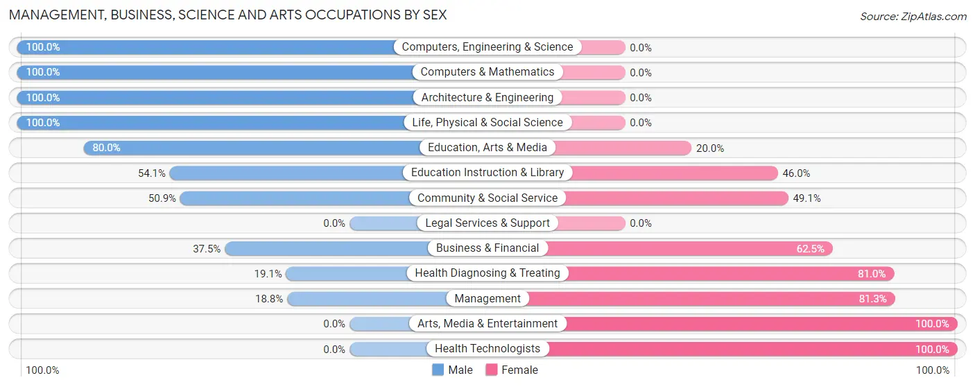 Management, Business, Science and Arts Occupations by Sex in La Fontaine