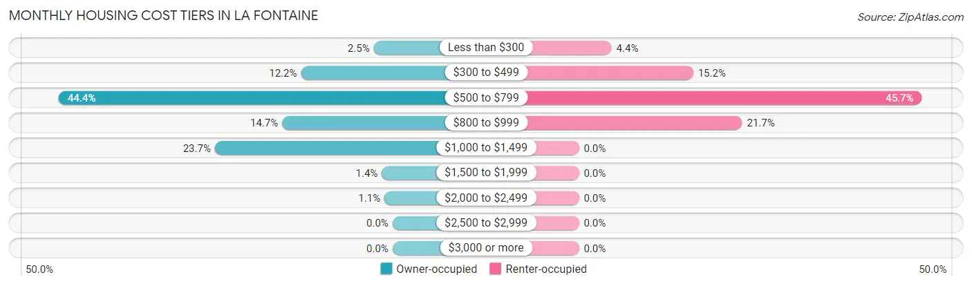 Monthly Housing Cost Tiers in La Fontaine