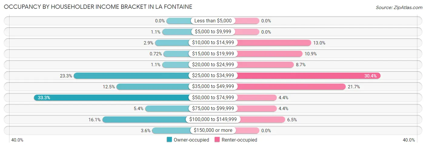 Occupancy by Householder Income Bracket in La Fontaine