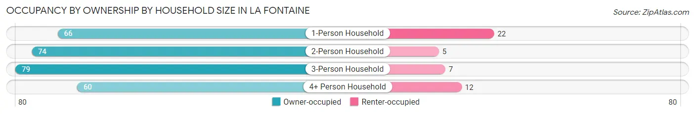 Occupancy by Ownership by Household Size in La Fontaine