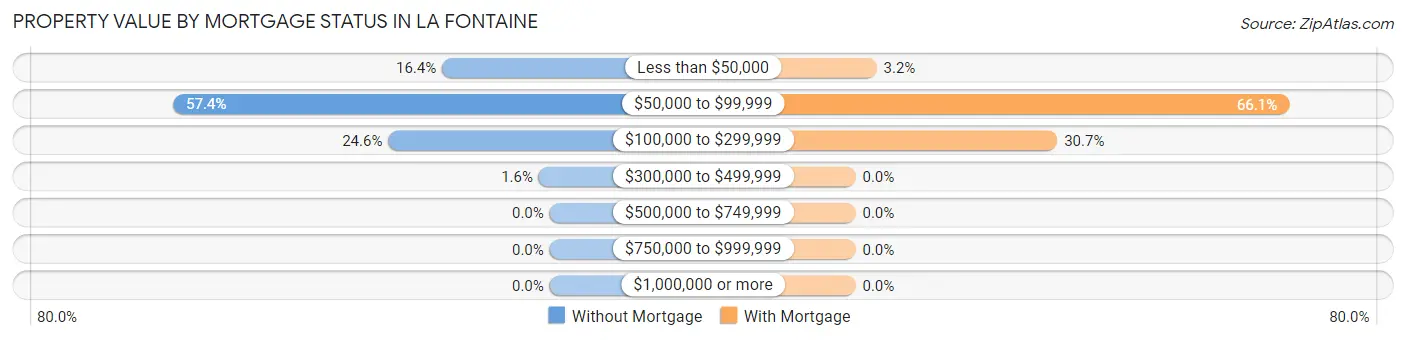 Property Value by Mortgage Status in La Fontaine