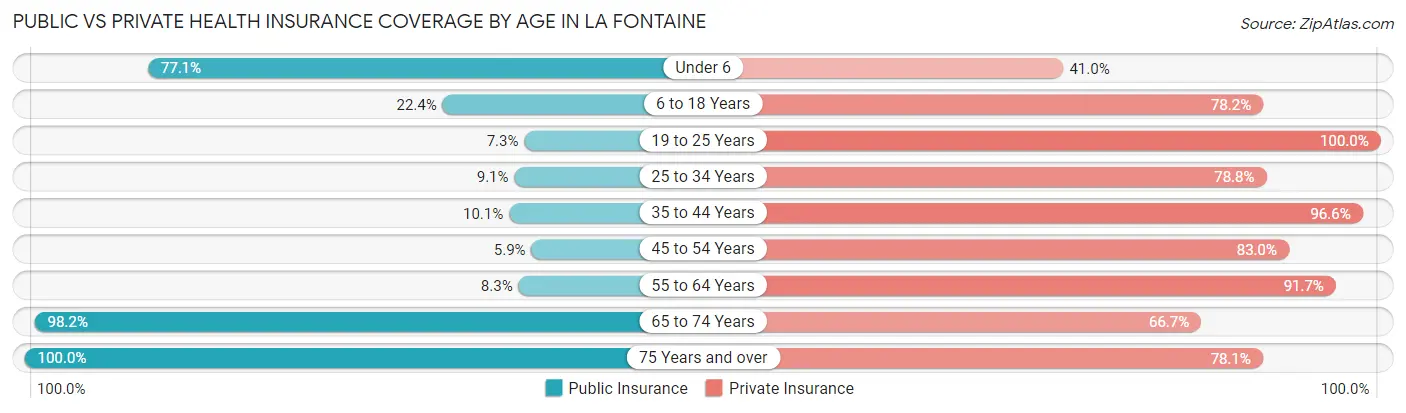 Public vs Private Health Insurance Coverage by Age in La Fontaine