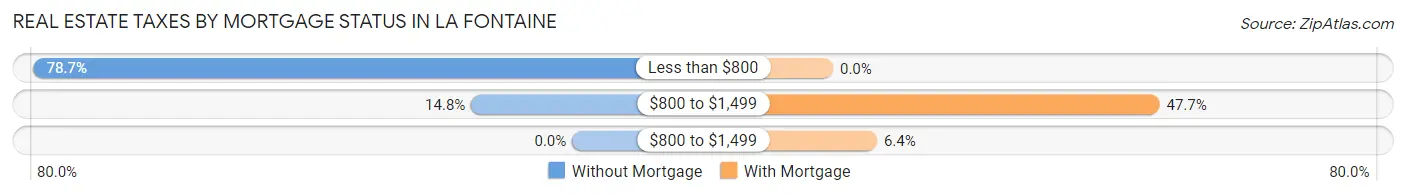 Real Estate Taxes by Mortgage Status in La Fontaine