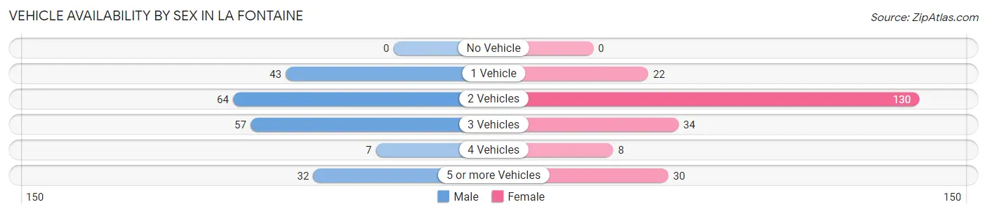 Vehicle Availability by Sex in La Fontaine