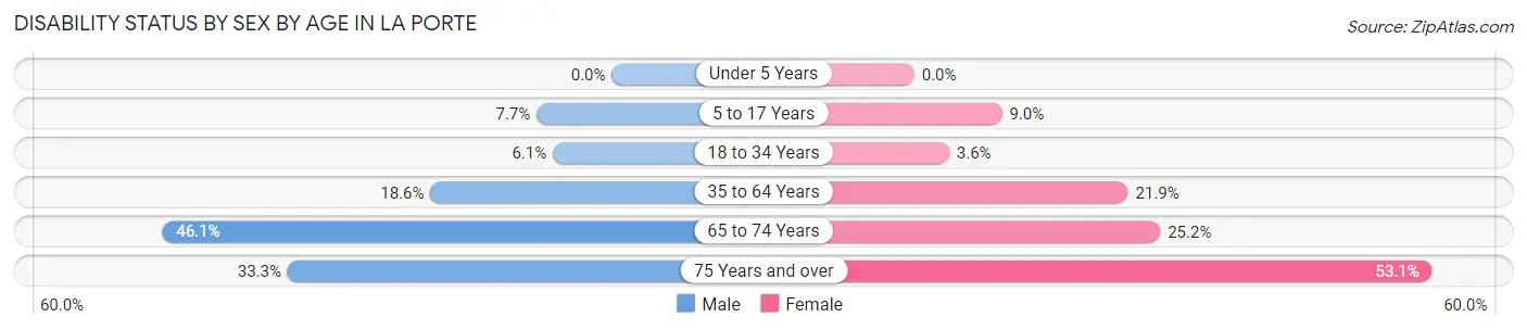 Disability Status by Sex by Age in La Porte