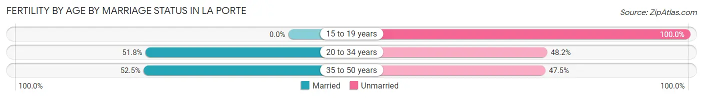 Female Fertility by Age by Marriage Status in La Porte