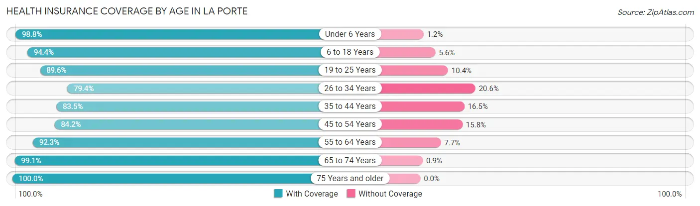 Health Insurance Coverage by Age in La Porte