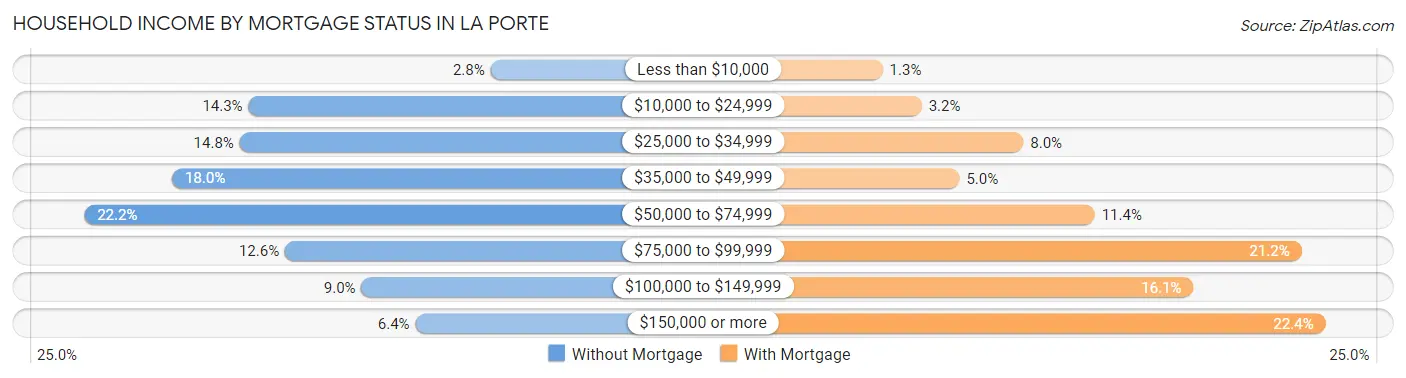 Household Income by Mortgage Status in La Porte