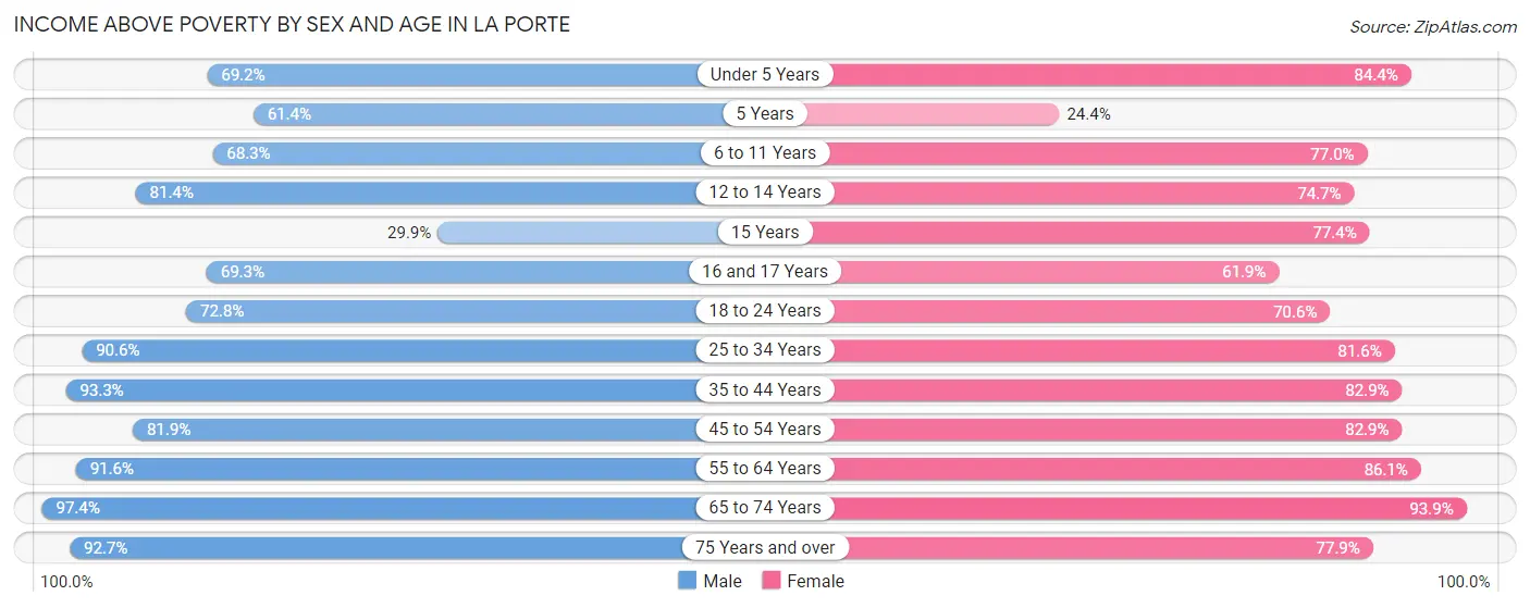 Income Above Poverty by Sex and Age in La Porte