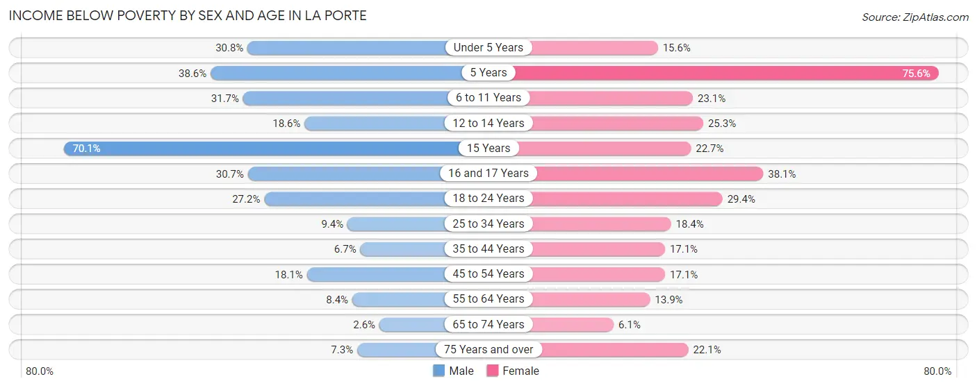 Income Below Poverty by Sex and Age in La Porte