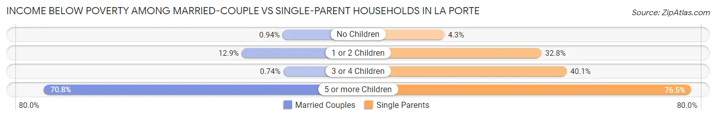 Income Below Poverty Among Married-Couple vs Single-Parent Households in La Porte