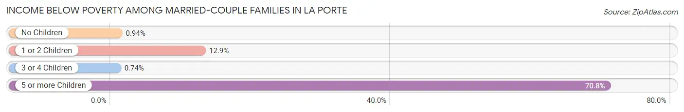 Income Below Poverty Among Married-Couple Families in La Porte