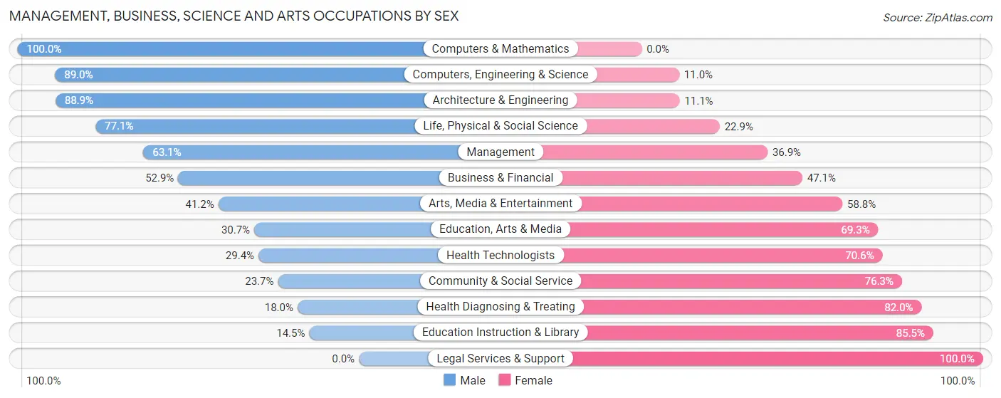 Management, Business, Science and Arts Occupations by Sex in La Porte