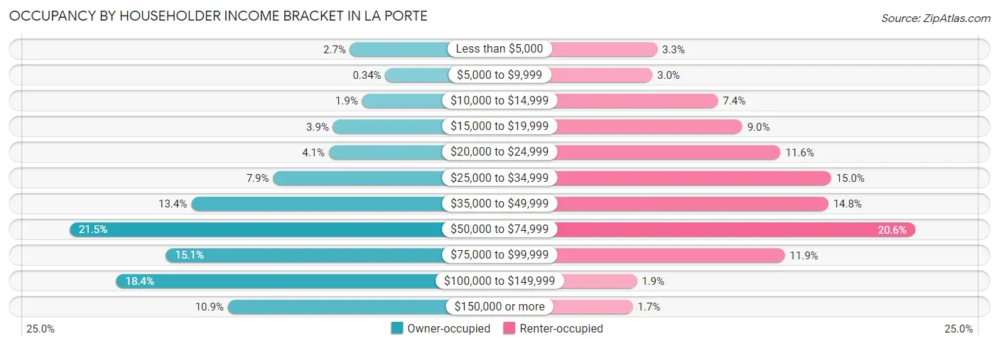 Occupancy by Householder Income Bracket in La Porte