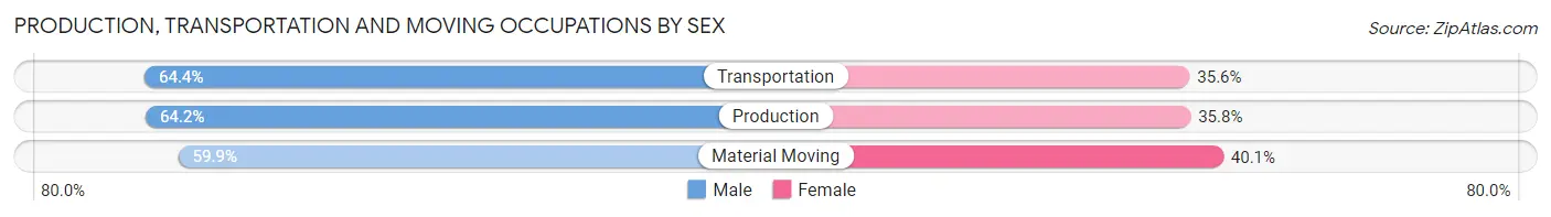 Production, Transportation and Moving Occupations by Sex in La Porte