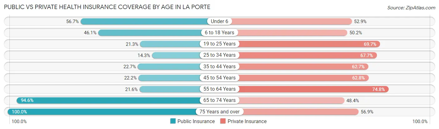 Public vs Private Health Insurance Coverage by Age in La Porte