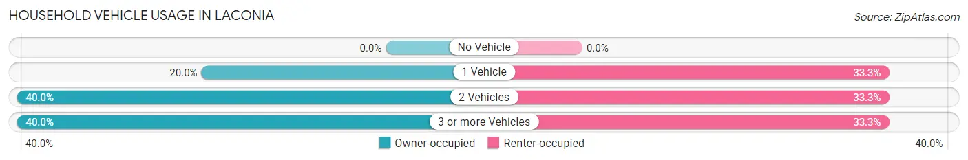 Household Vehicle Usage in Laconia