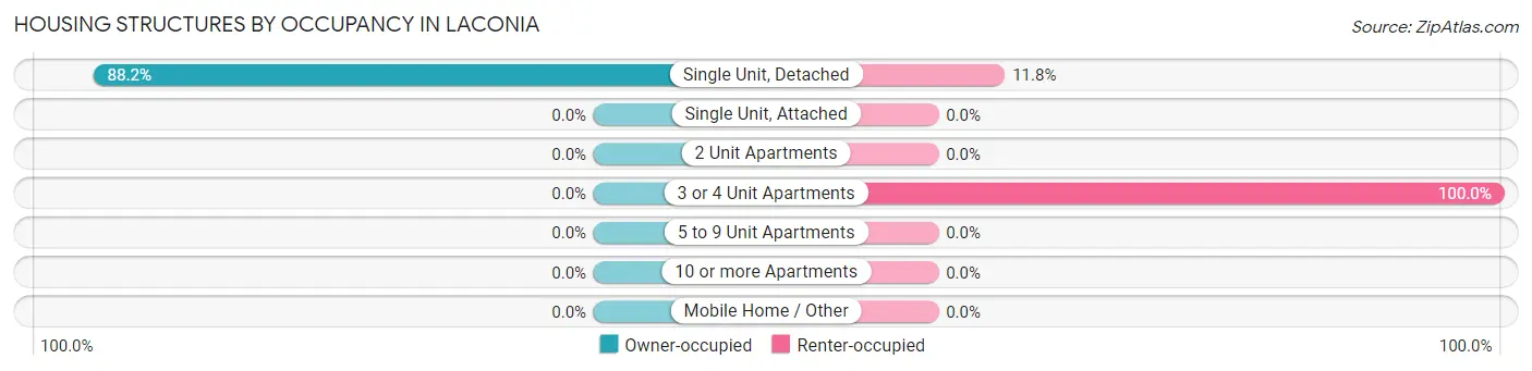 Housing Structures by Occupancy in Laconia