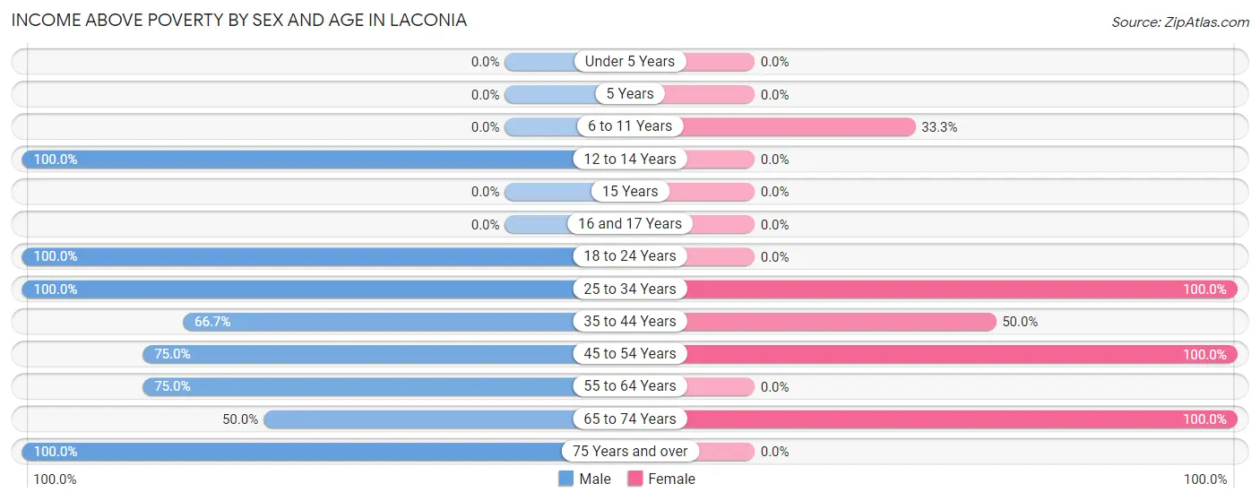Income Above Poverty by Sex and Age in Laconia