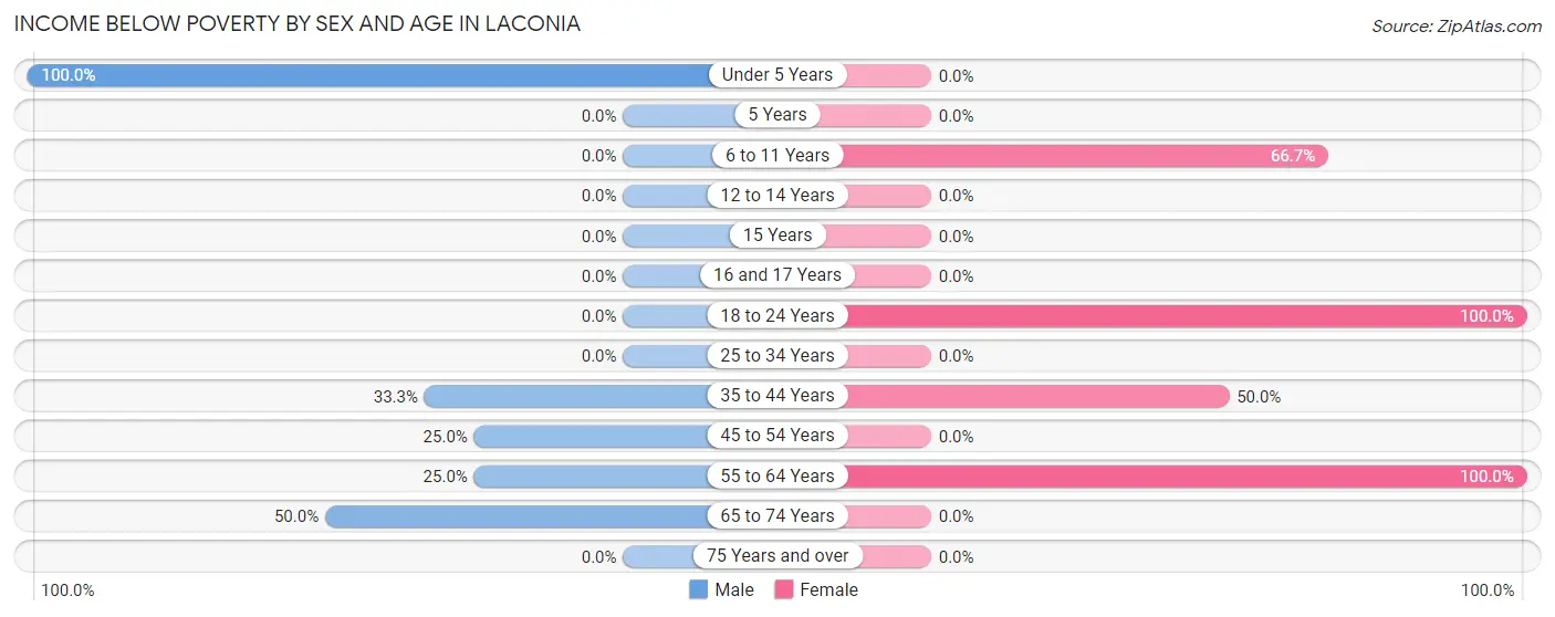 Income Below Poverty by Sex and Age in Laconia