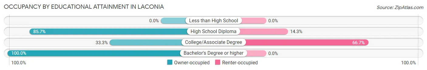 Occupancy by Educational Attainment in Laconia