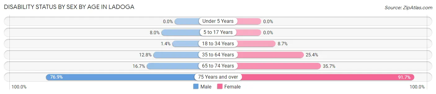 Disability Status by Sex by Age in Ladoga