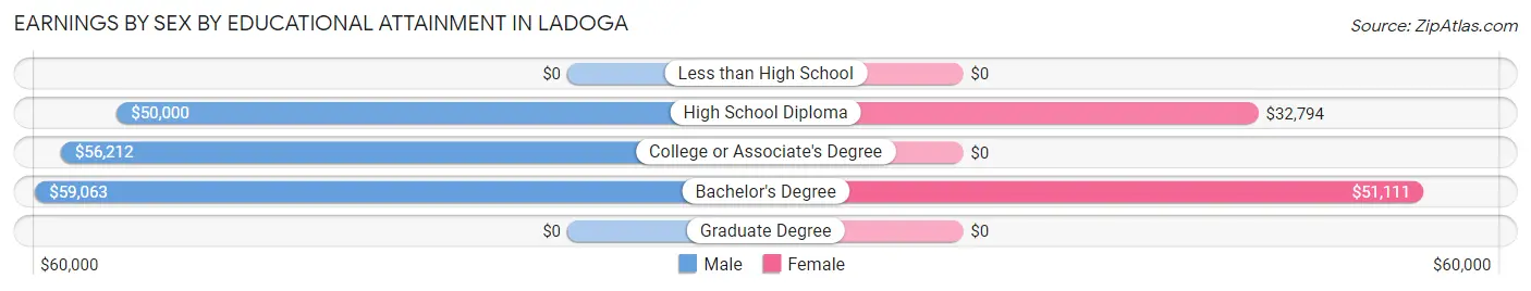 Earnings by Sex by Educational Attainment in Ladoga