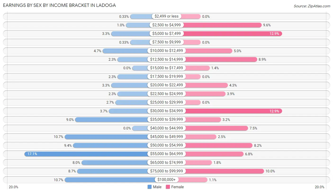 Earnings by Sex by Income Bracket in Ladoga