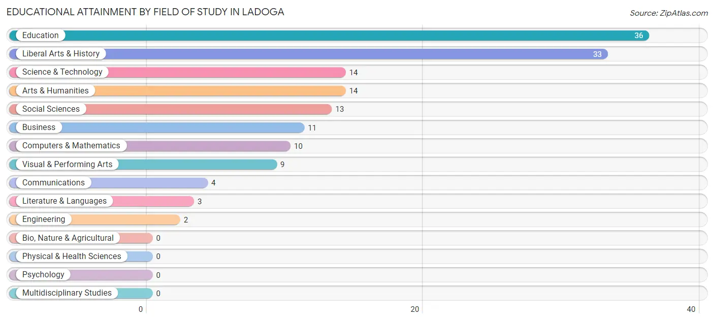 Educational Attainment by Field of Study in Ladoga