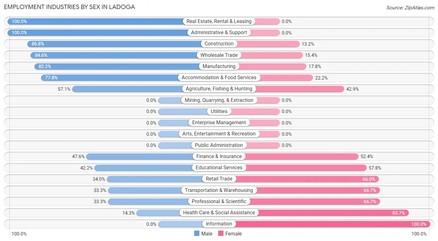 Employment Industries by Sex in Ladoga