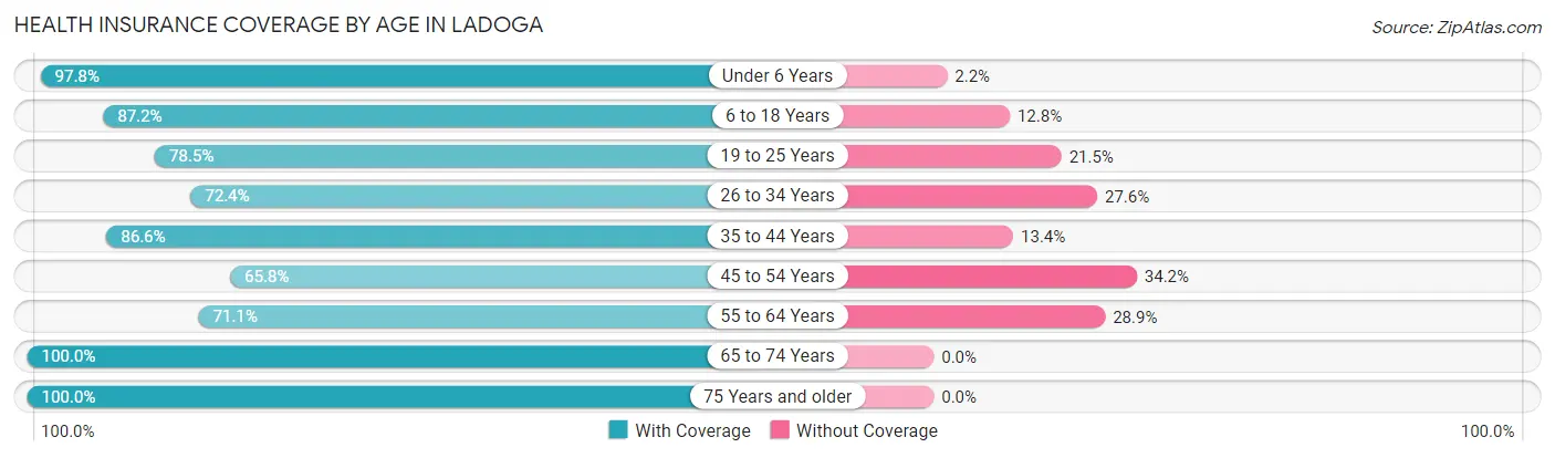 Health Insurance Coverage by Age in Ladoga