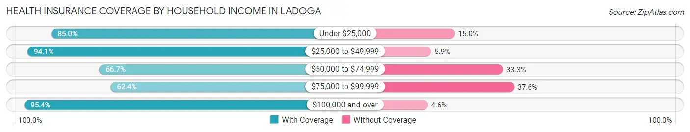 Health Insurance Coverage by Household Income in Ladoga