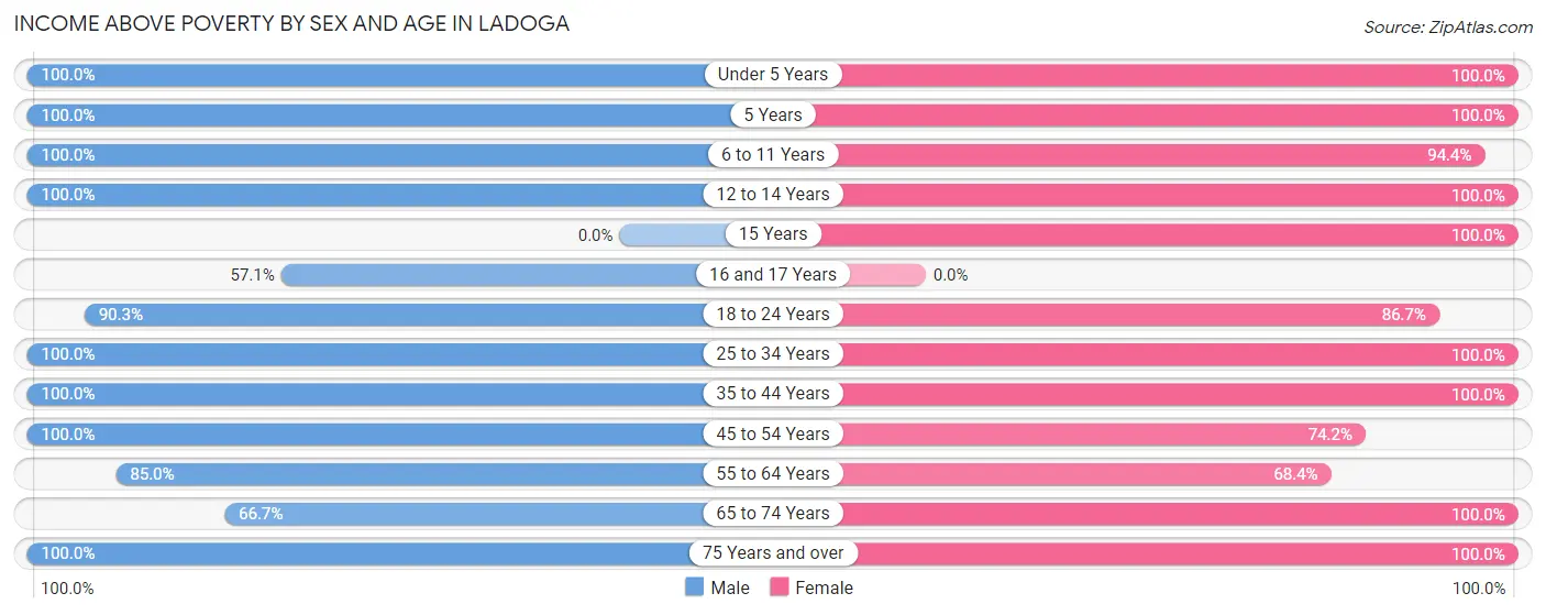 Income Above Poverty by Sex and Age in Ladoga