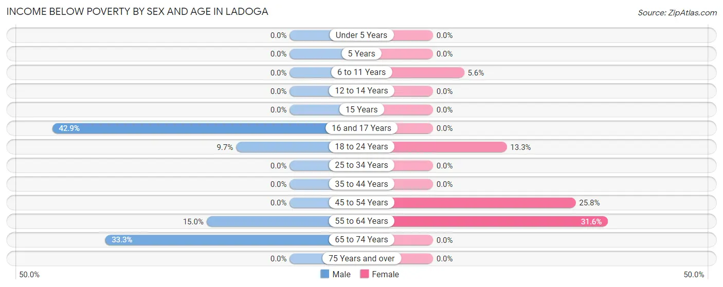 Income Below Poverty by Sex and Age in Ladoga