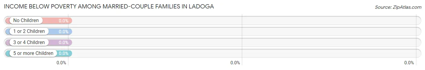 Income Below Poverty Among Married-Couple Families in Ladoga