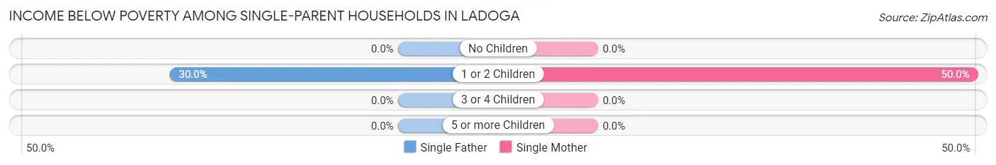 Income Below Poverty Among Single-Parent Households in Ladoga