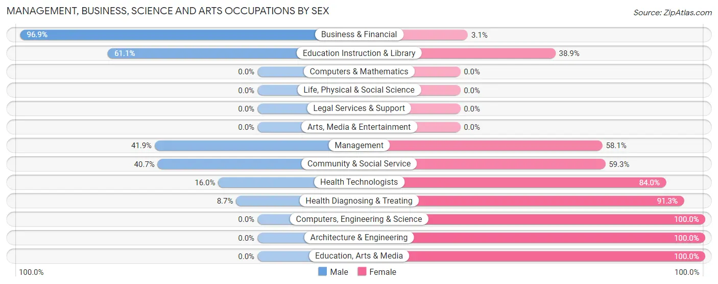 Management, Business, Science and Arts Occupations by Sex in Ladoga