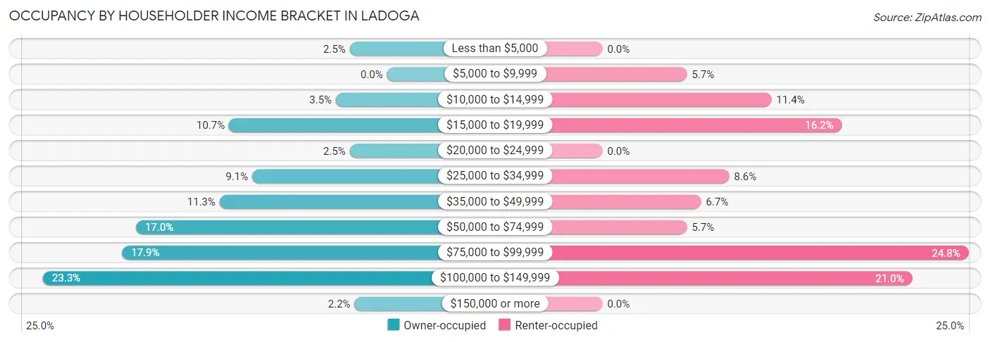 Occupancy by Householder Income Bracket in Ladoga