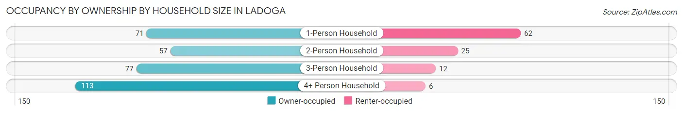 Occupancy by Ownership by Household Size in Ladoga