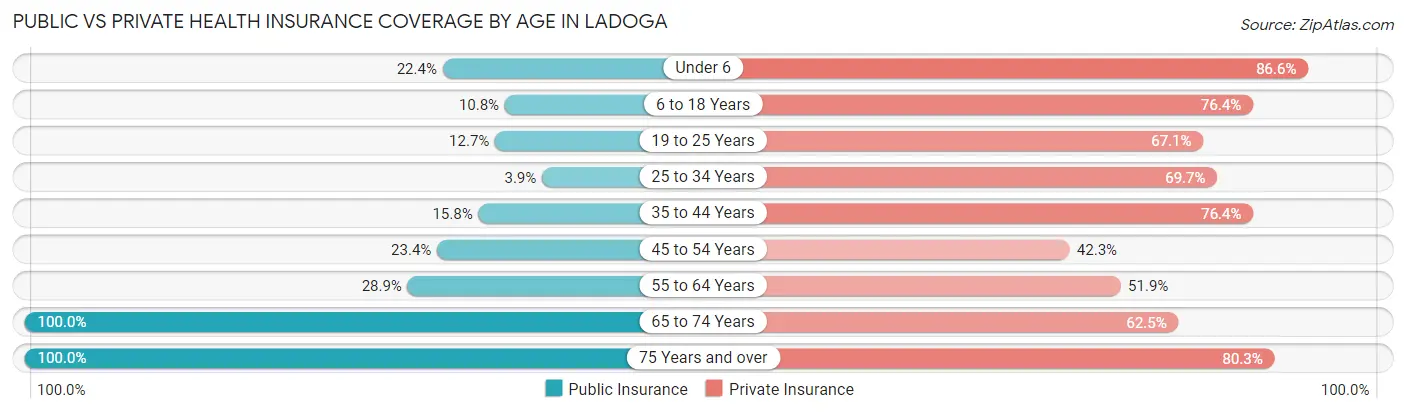 Public vs Private Health Insurance Coverage by Age in Ladoga