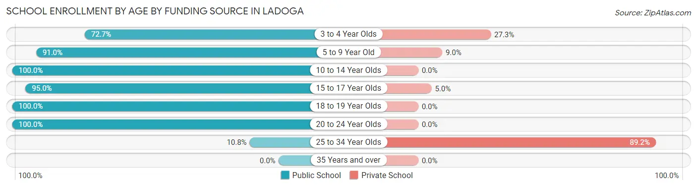 School Enrollment by Age by Funding Source in Ladoga