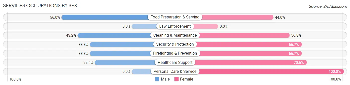 Services Occupations by Sex in Ladoga