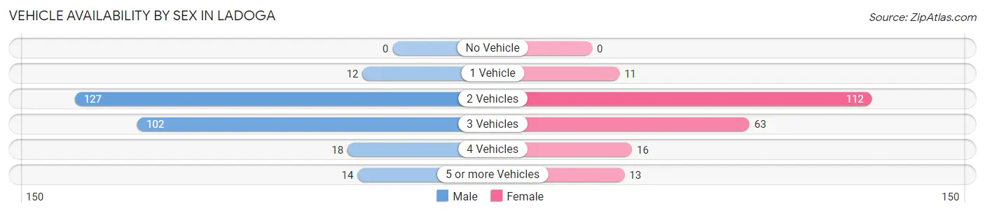 Vehicle Availability by Sex in Ladoga