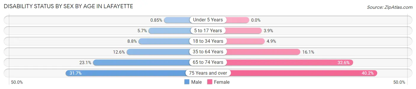 Disability Status by Sex by Age in Lafayette