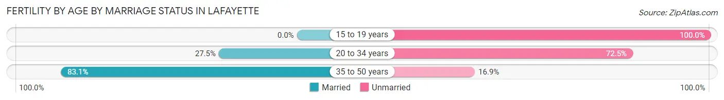 Female Fertility by Age by Marriage Status in Lafayette